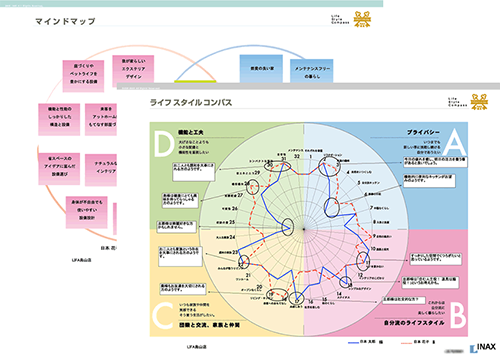 ライフスタイルコンパス